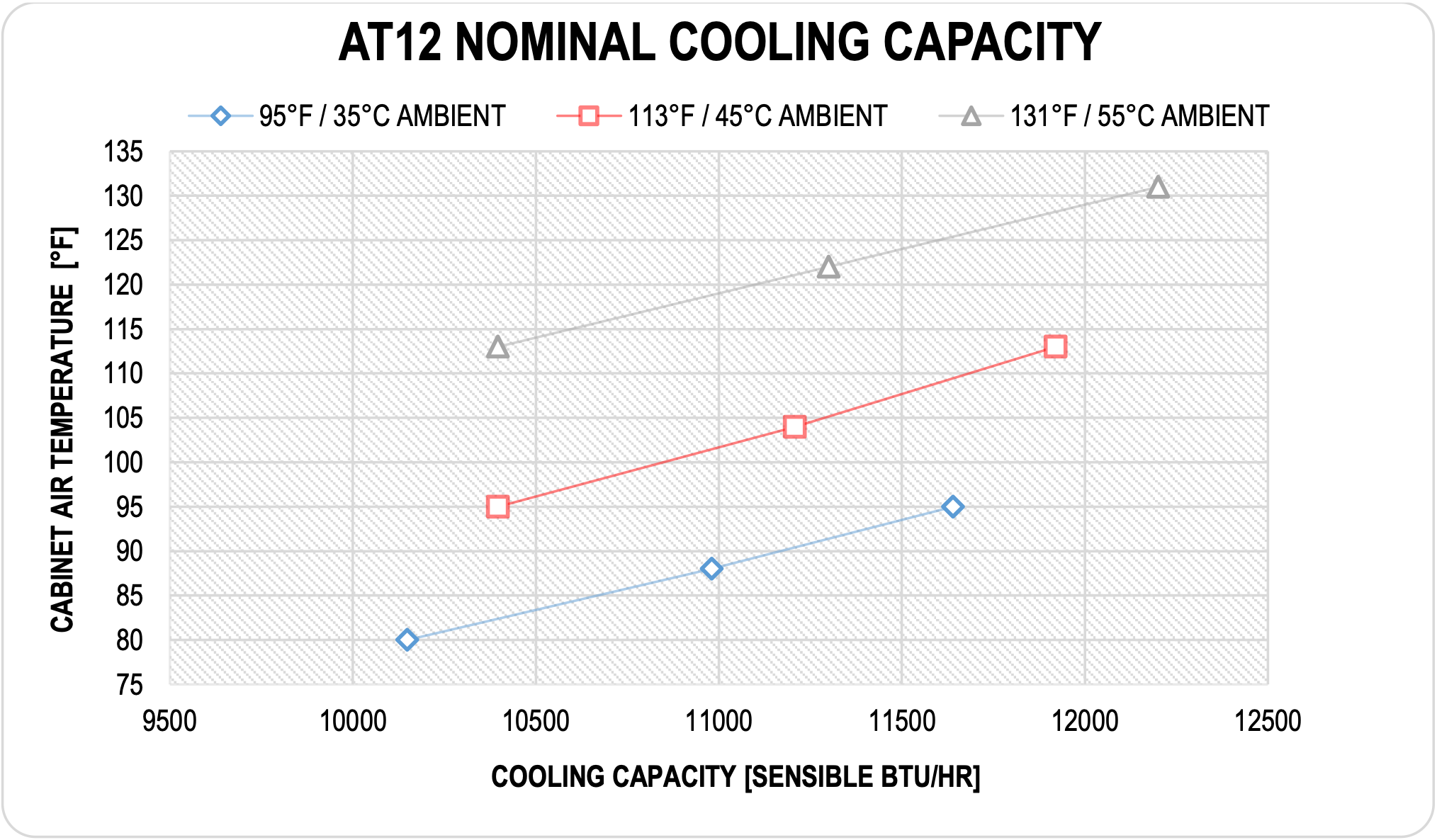 AT12RNW10 nominal cooling capacity chart